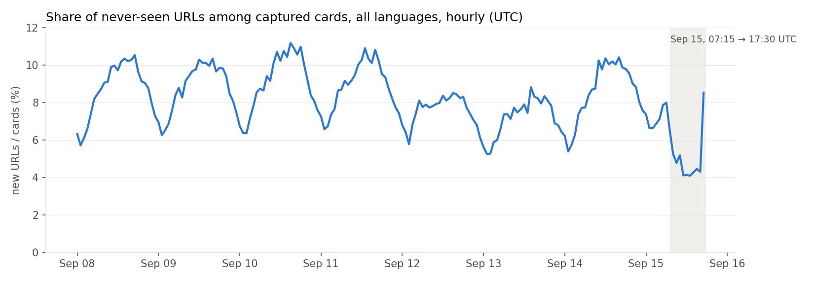 Share of new URLs, 8 days