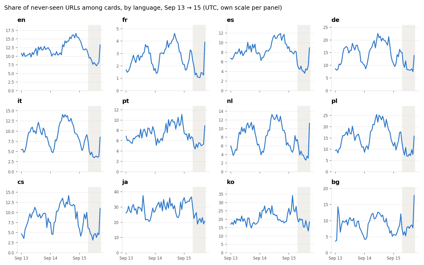 Share of new URLs by language