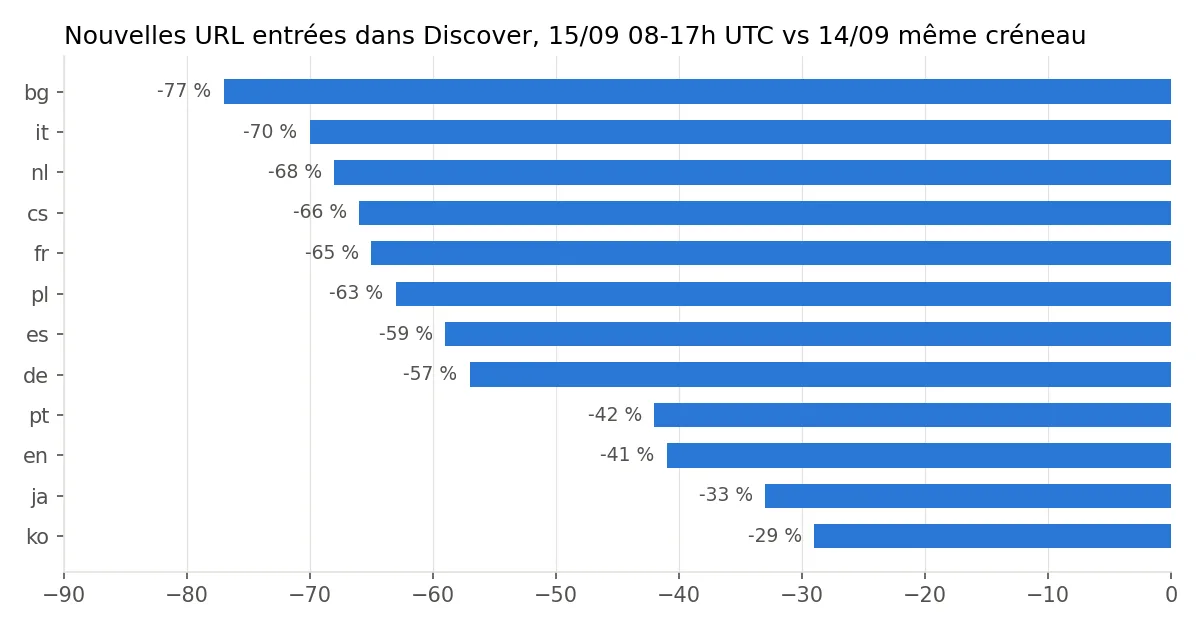 Baisse par langue