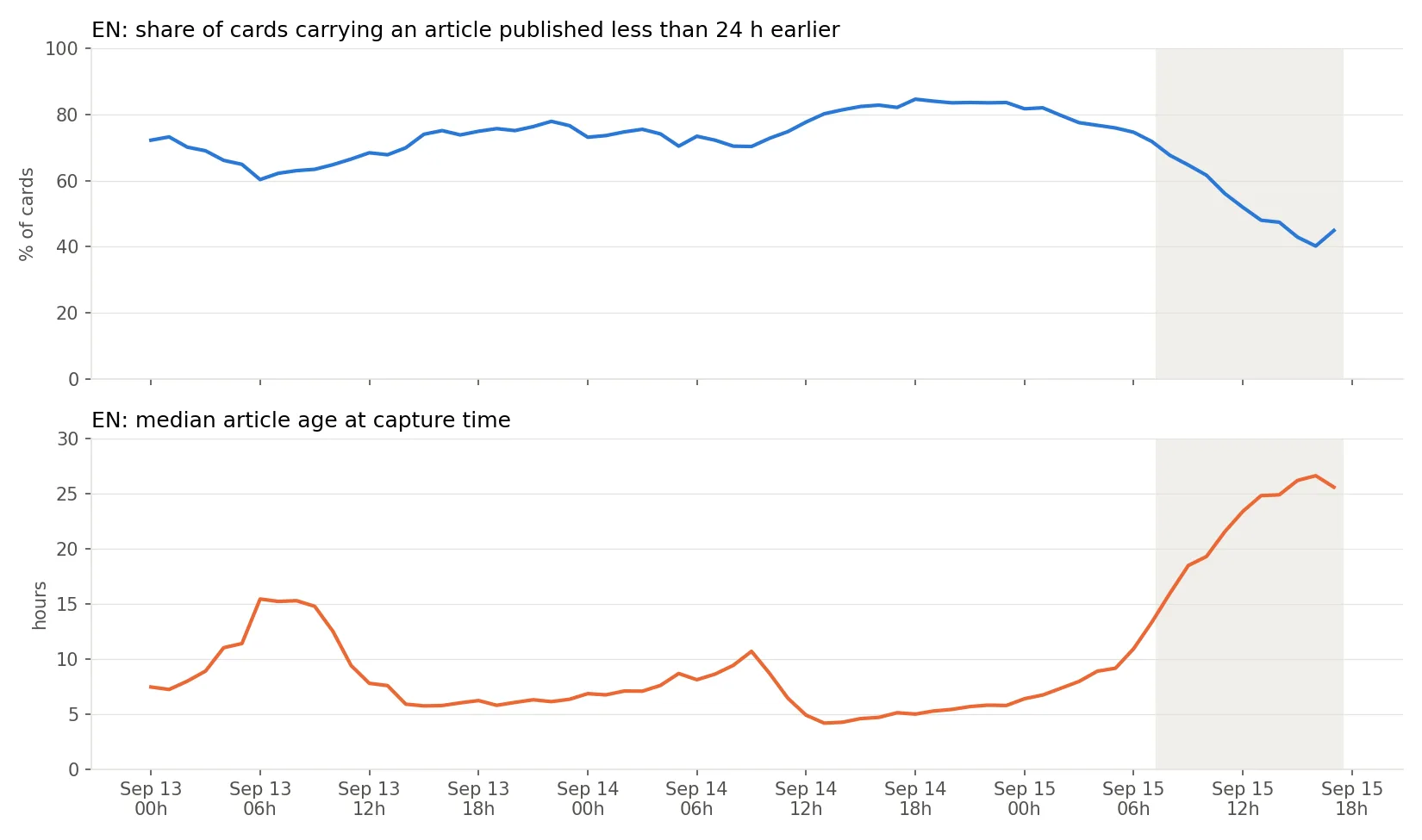 EN: age of served articles