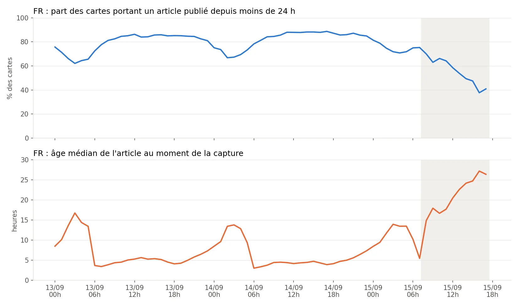 FR : âge des articles servis