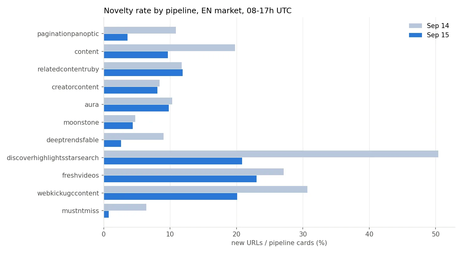 Novelty rate by pipeline