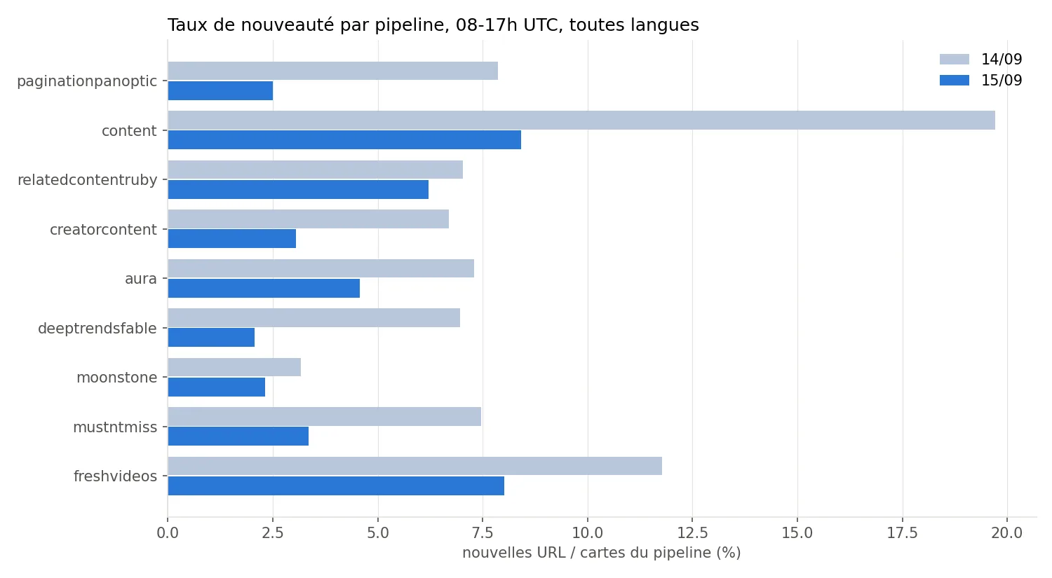 Taux de nouveauté par pipeline