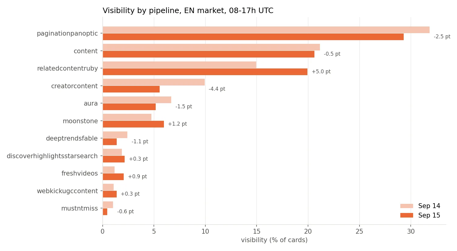 Visibility by pipeline