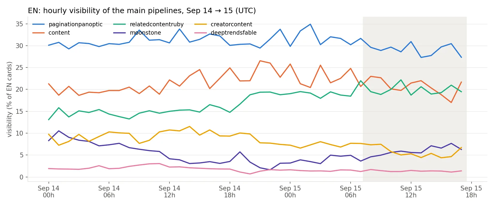 EN: hourly visibility by pipeline