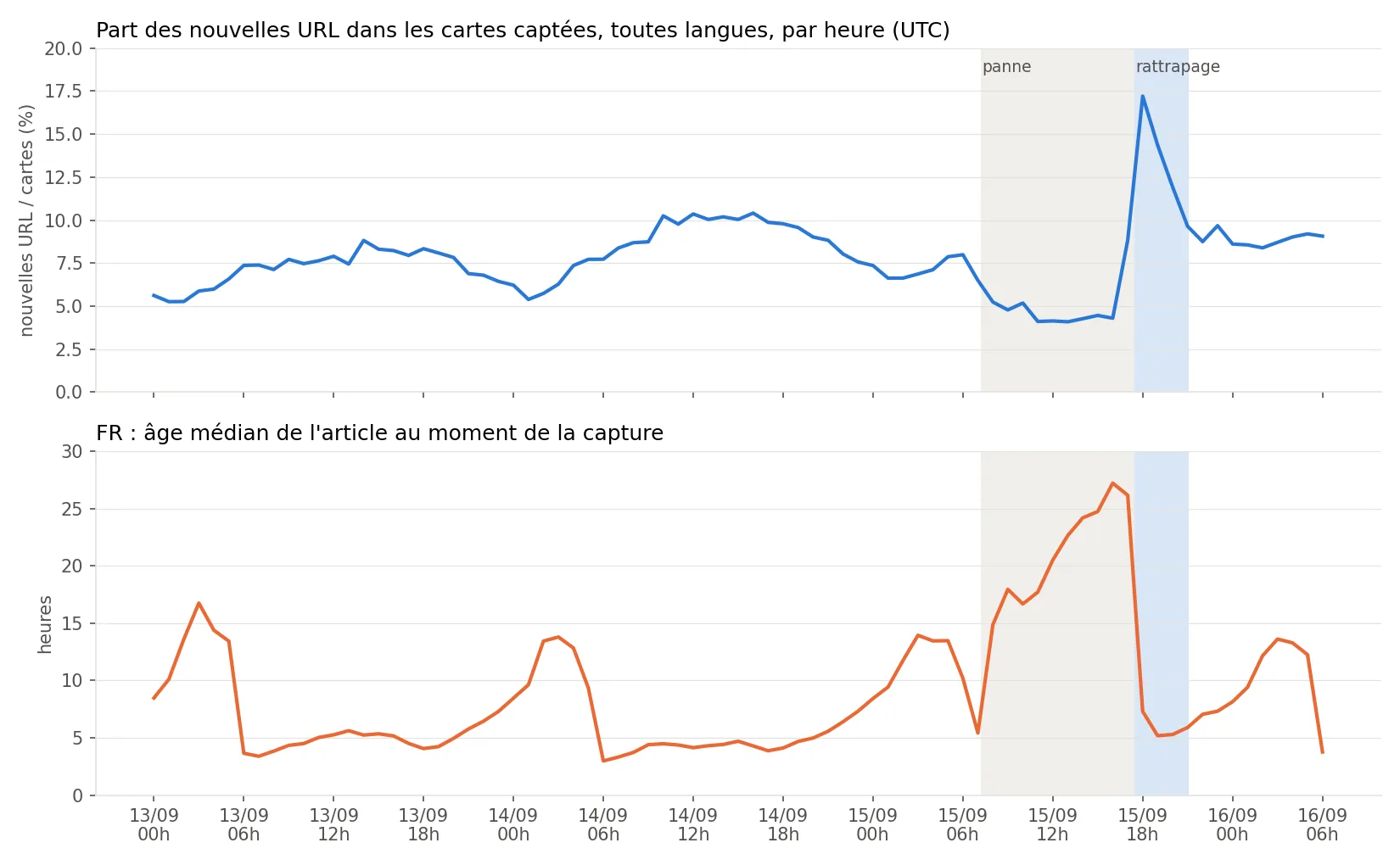 Rattrapage : nouvelles URL et âge des articles