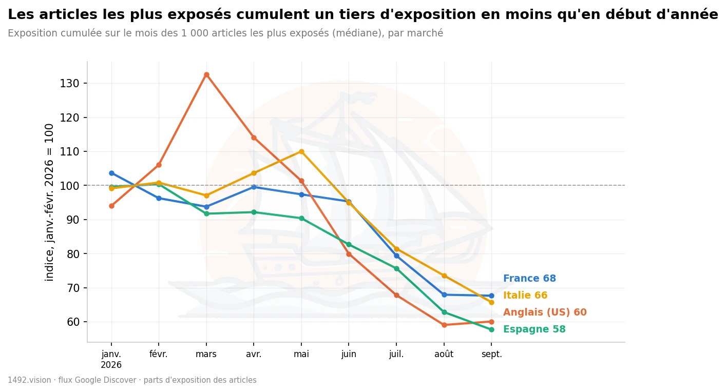 Portée des articles les plus exposés, quatre marchés