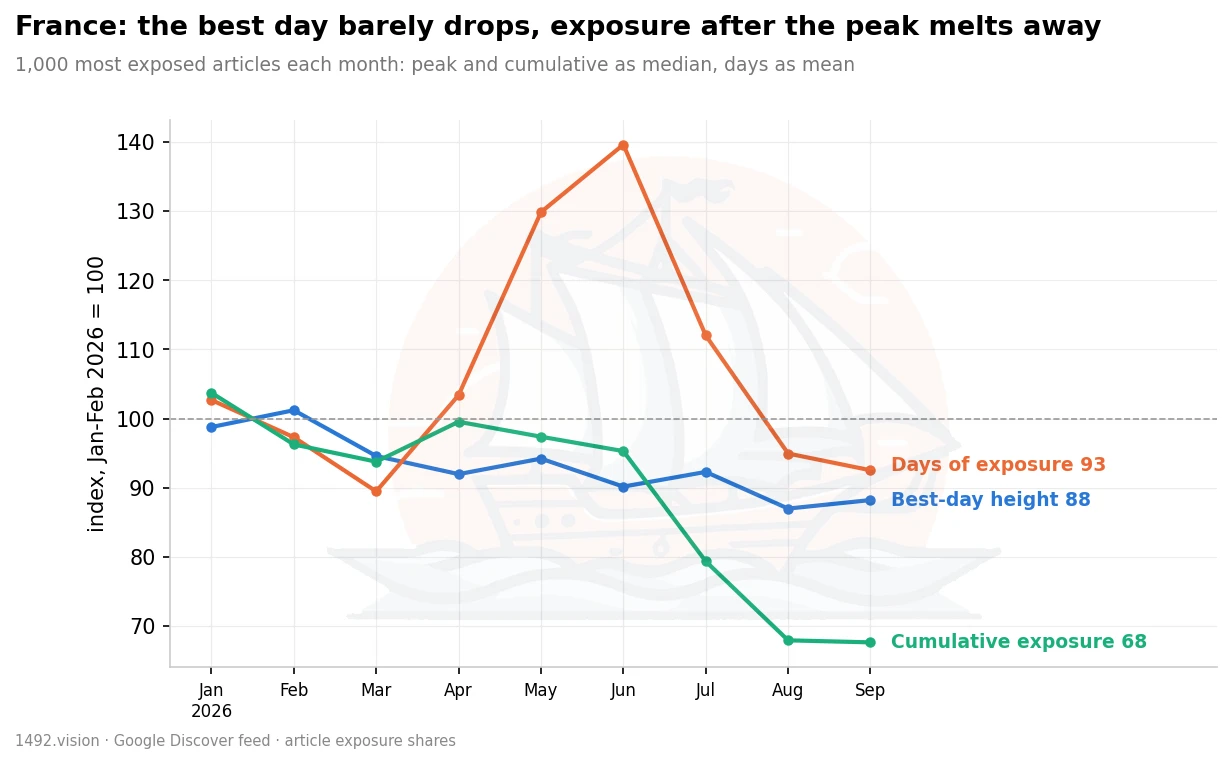 Best day, duration and reach in France