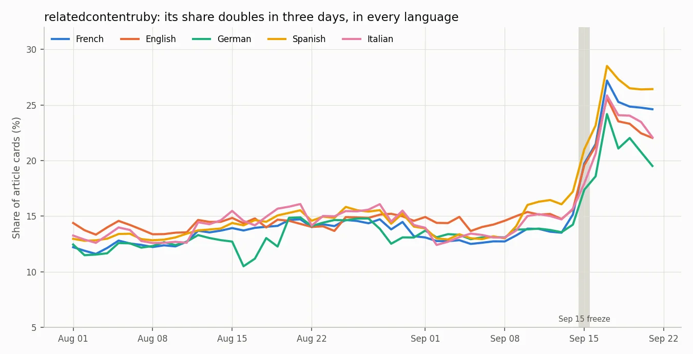 relatedcontentruby, share of cards per day