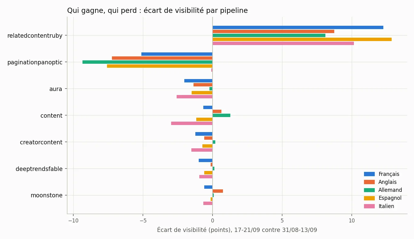 Écart de visibilité par pipeline