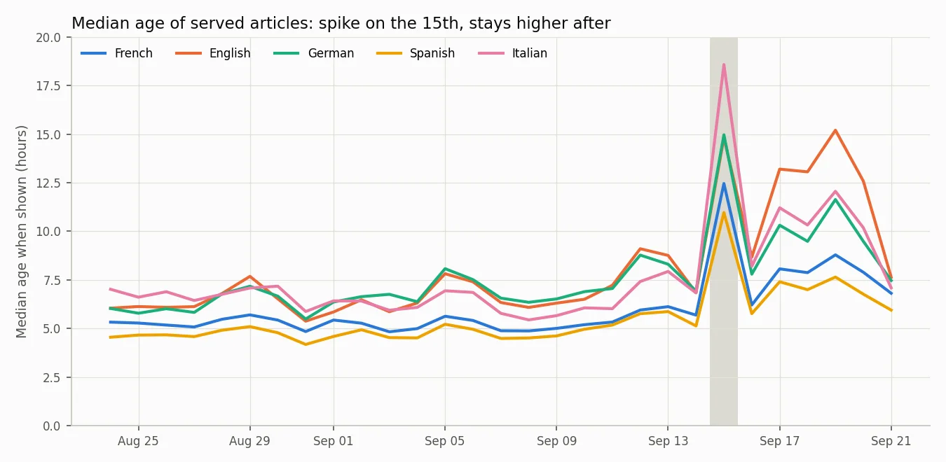 Median age of served articles