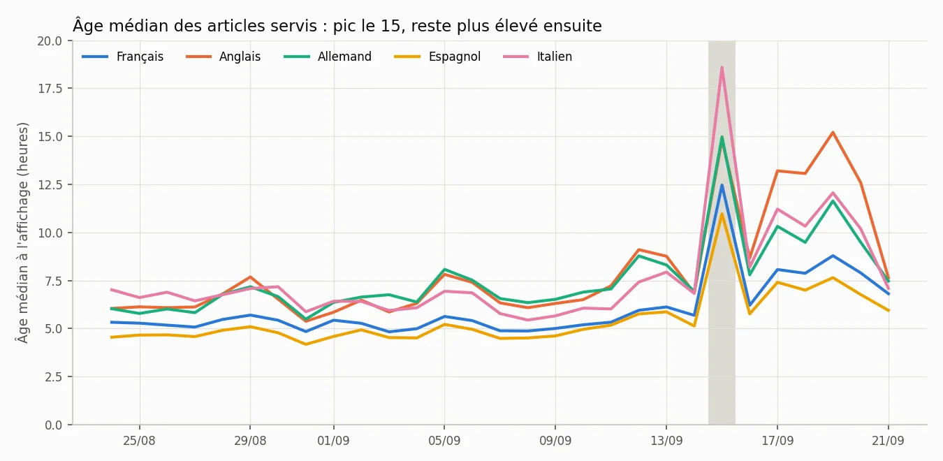 Âge médian des articles servis