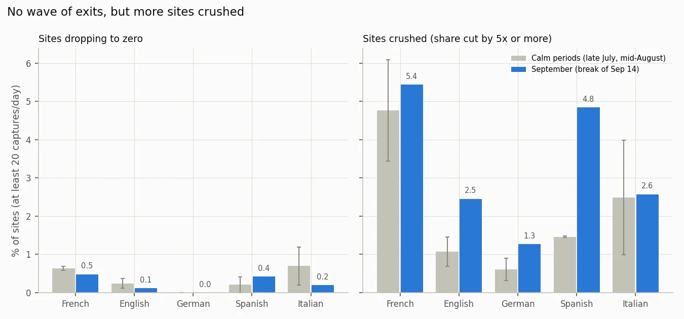 Exits and crushes, September vs calm periods