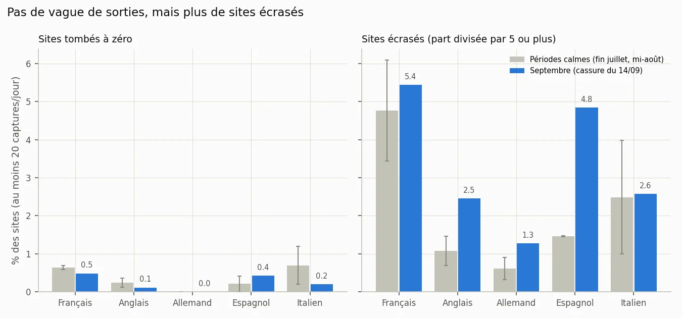 Sorties et écrasements, septembre contre périodes calmes