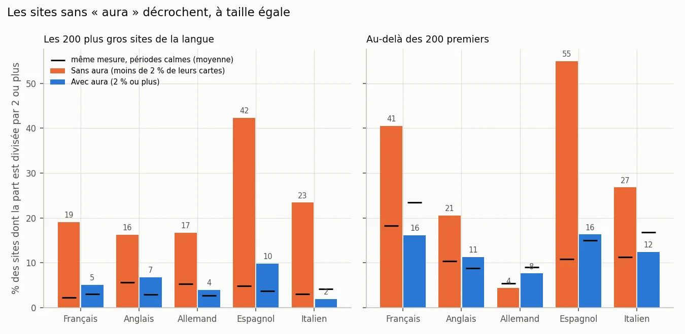 Part de sites divisés par deux, selon l'exposition via aura