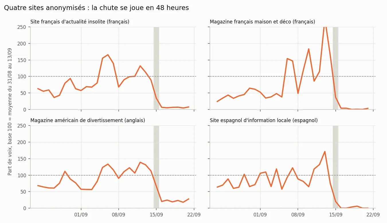 Quatre sites anonymisés
