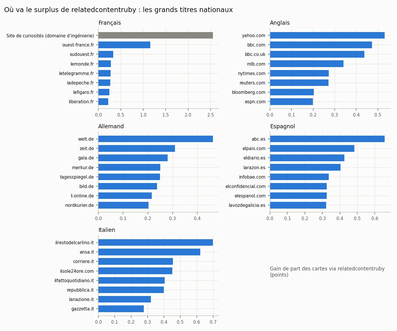 Principaux gagnants de relatedcontentruby