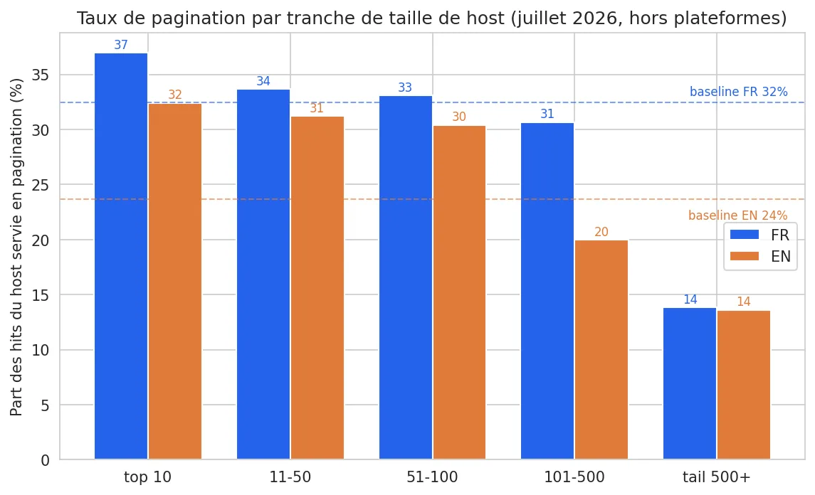 Taux de pagination par taille