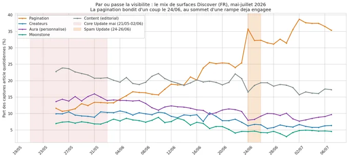 La spam update de juin n'a pas changé les gagnants : elle a changé les tuyaux