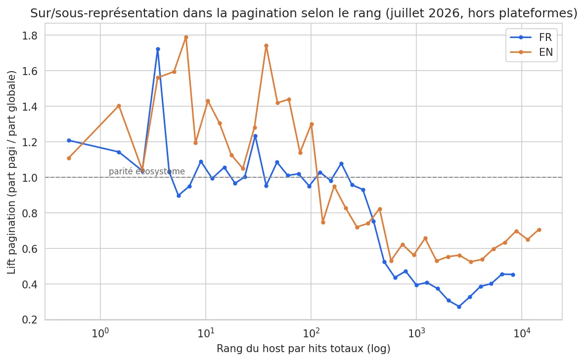 Lift pagination par rang