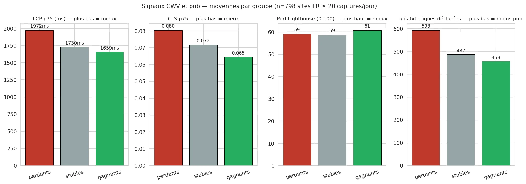 CWV et pub par groupe