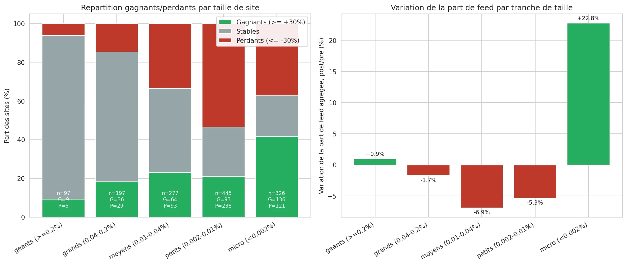 Taille des sites