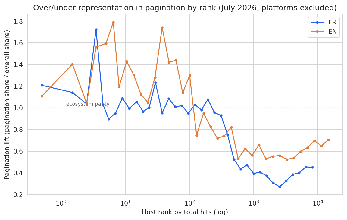 Pagination lift by rank