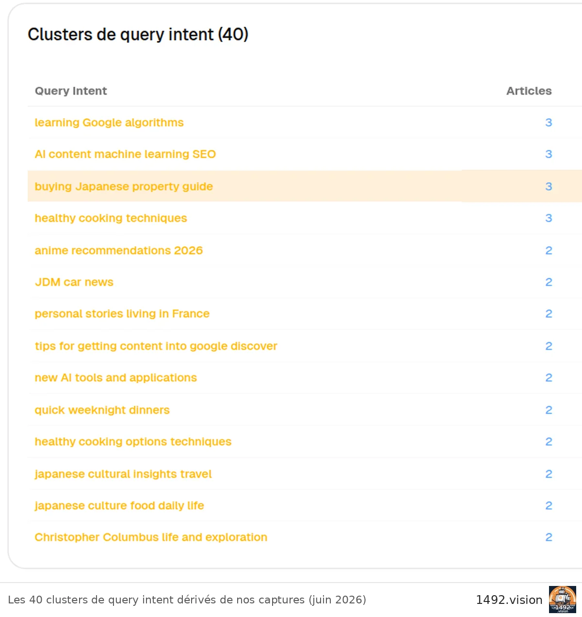 Les 40 clusters de query intent dérivés de nos captures