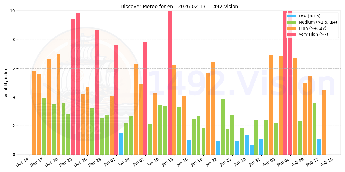 Volatility index - EN