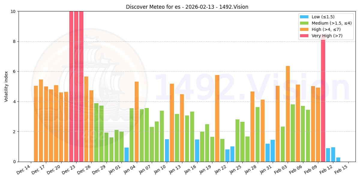 Volatility index - ES
