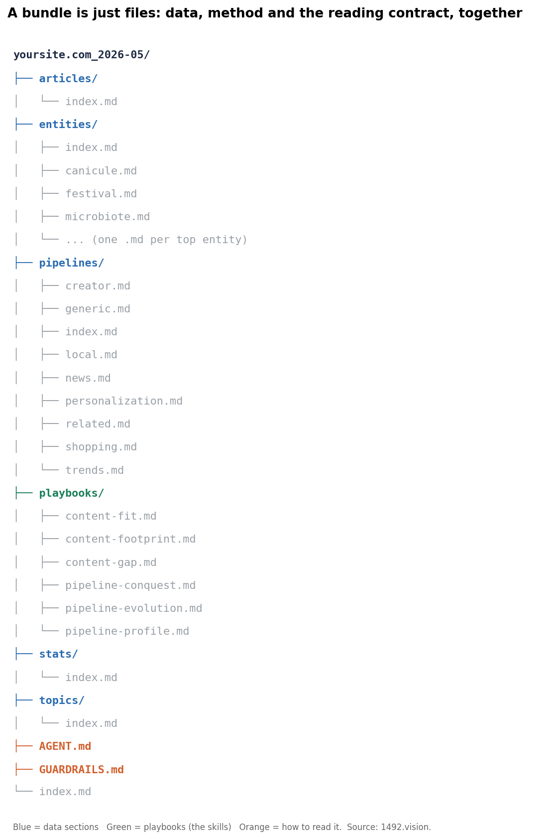 A bundle's file tree: data sections, playbooks, and GUARDRAILS