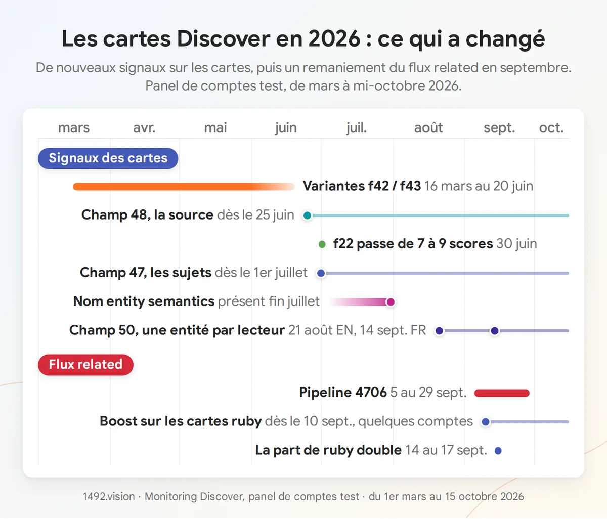 Les changements couverts par cet article, du 1er mars au 15 octobre 2026. Les barres estompées marquent les dates que nous ne pouvons pas fixer.
