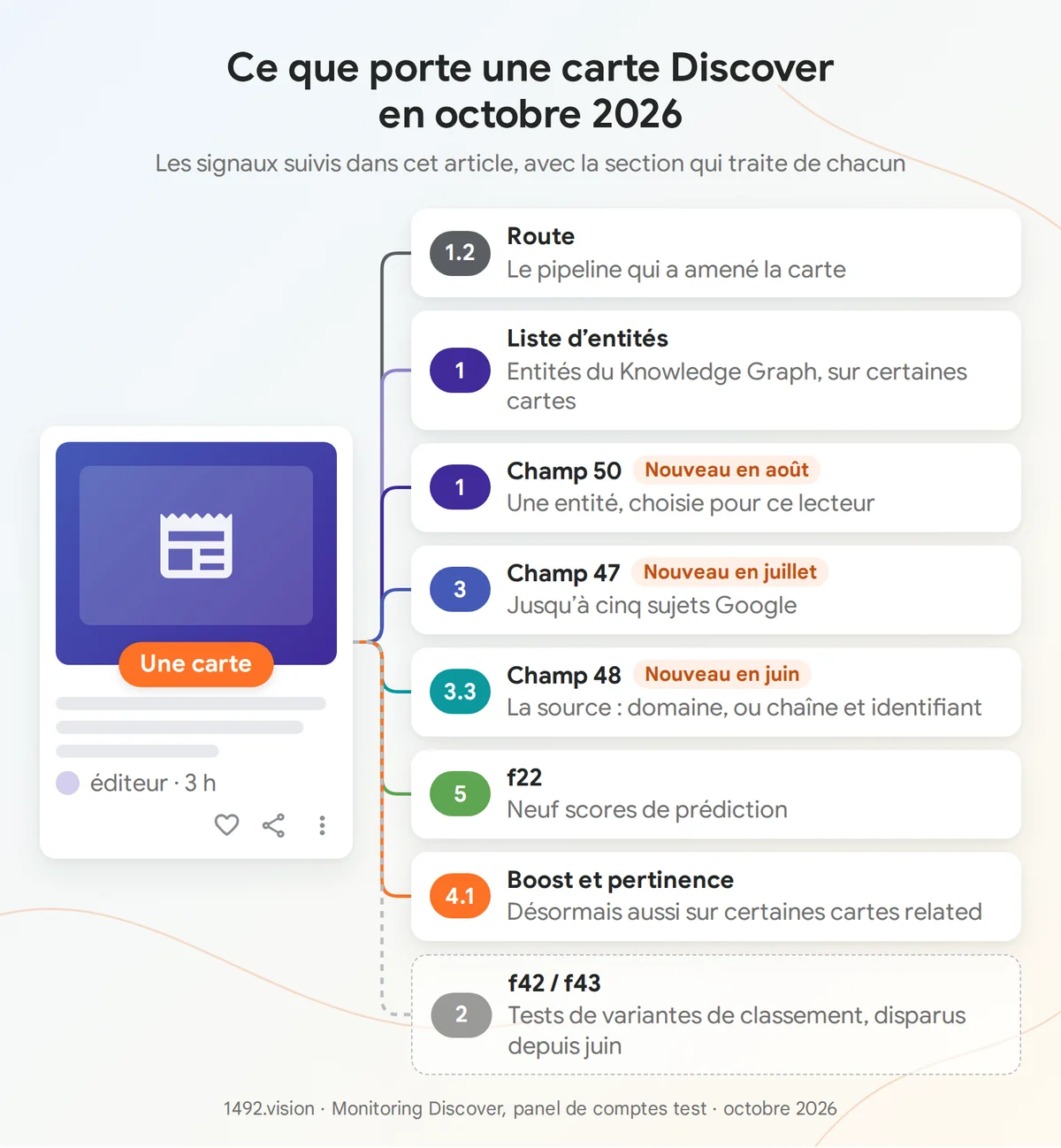 Ce que porte une carte en octobre 2026, avec la section de l'article qui traite chaque signal.