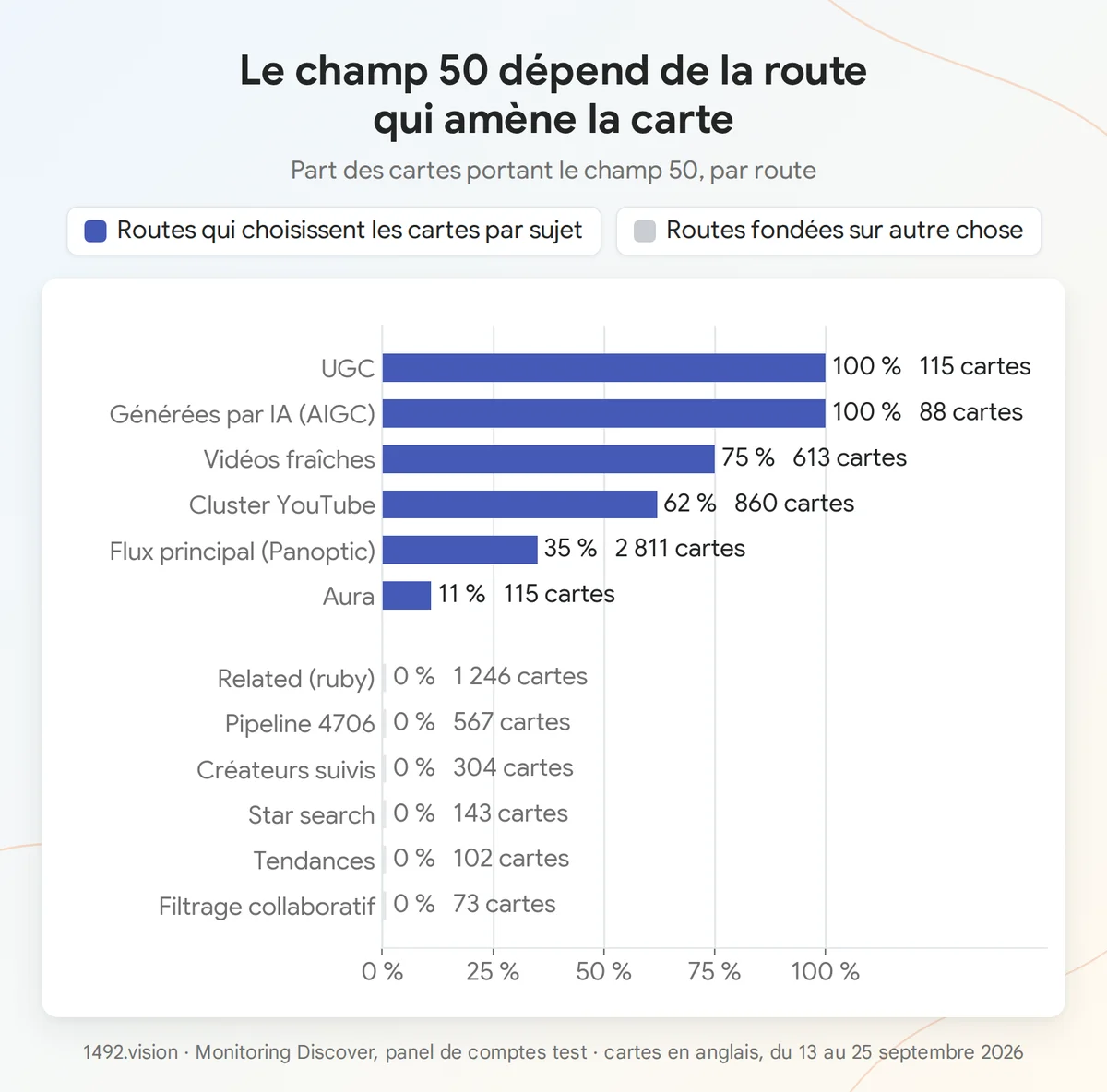Part des cartes en anglais portant le champ 50, par route, du 13 au 25 septembre 2026.
