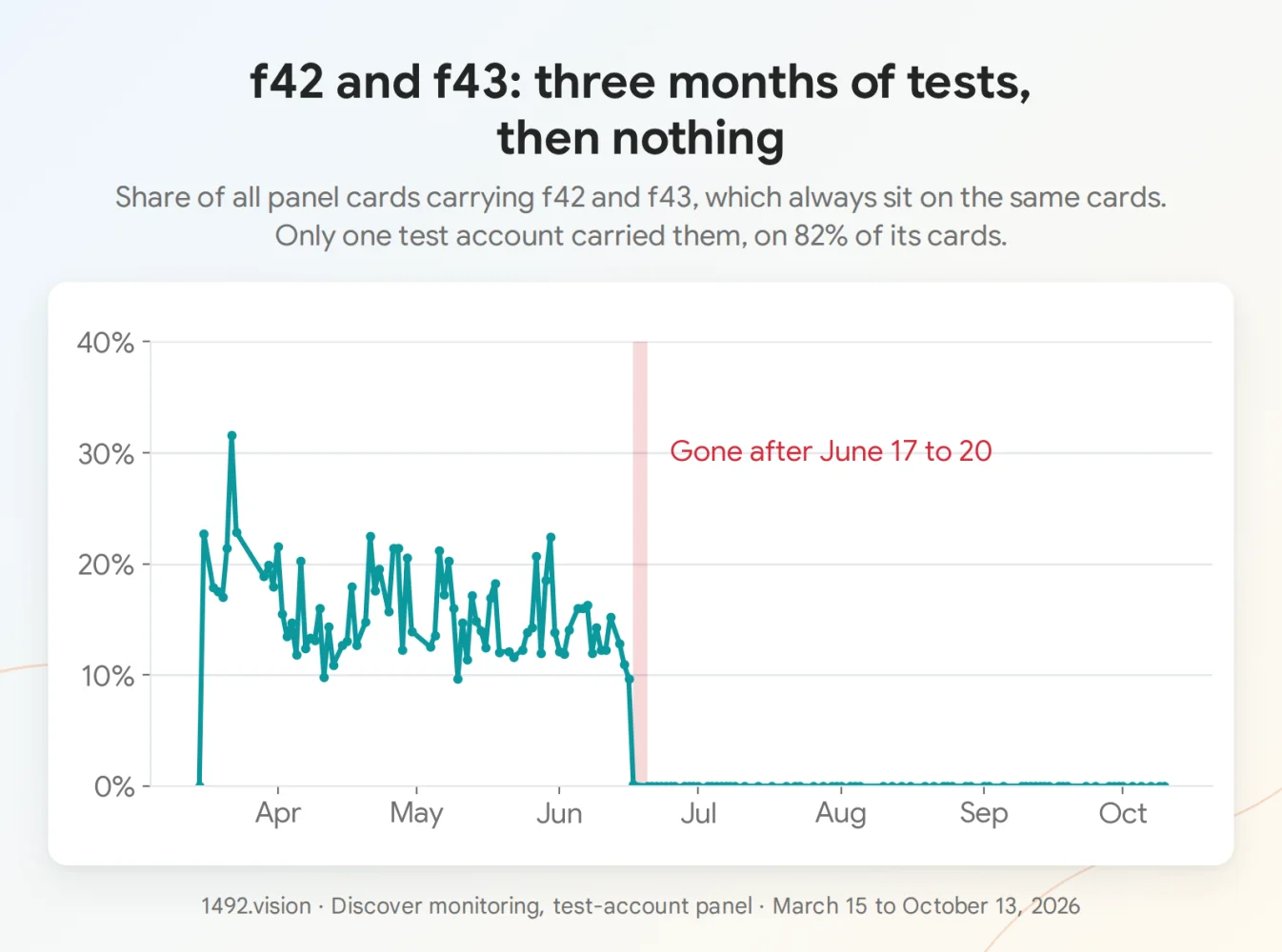 Share of all panel cards carrying f42 and f43. A single test account carried them, so the share stays low across the panel.