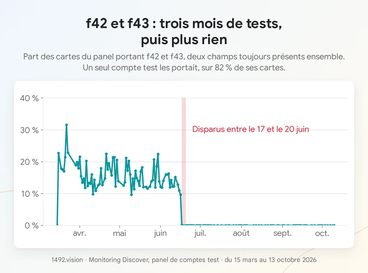 Part de l'ensemble des cartes du panel portant f42 et f43. Un seul compte test les portait, d'où une part faible sur l'ensemble du panel.