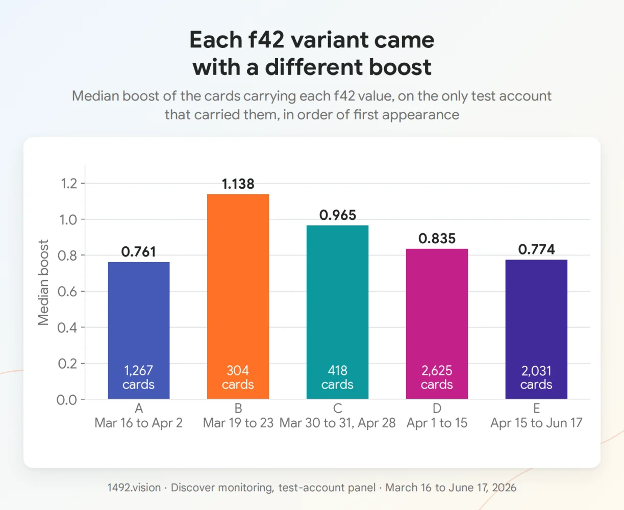 Median boost of the cards carrying each f42 value, on the only account that carried them, March 16 to June 17, 2026.