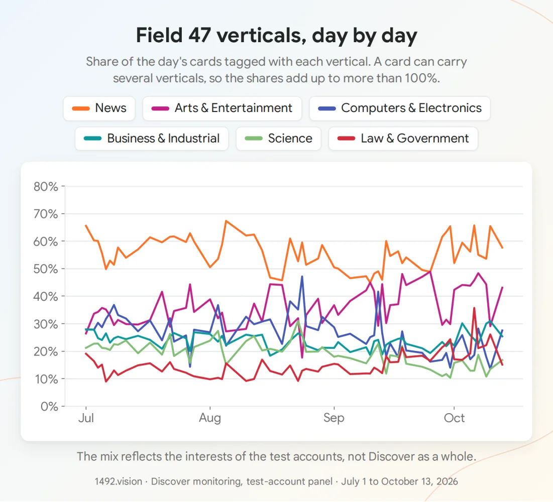 Share of the day's cards tagged with each vertical. A card can carry several, so the shares add up to more than 100%.