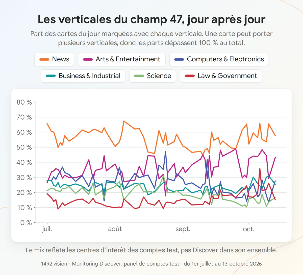 Part des cartes du jour marquées de chaque verticale. Une carte peut en porter plusieurs, donc les parts dépassent 100 % au total.