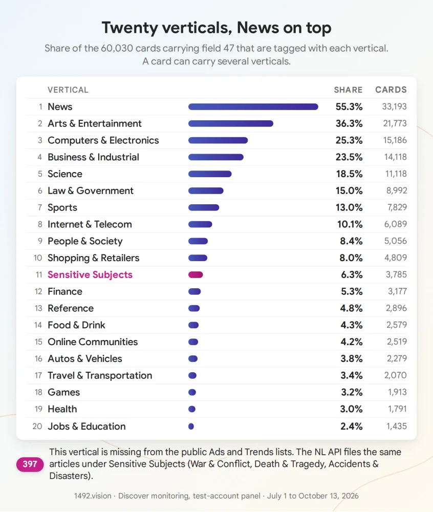 The twenty most frequent verticals, July 1 to October 13, 2026.