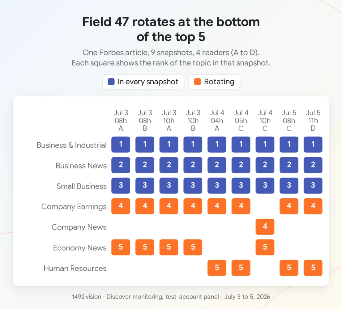 One Forbes article, nine snapshots, four readers. Ranks 1 to 3 stay the same; ranks 4 and 5 rotate. Economy News on July 3, Human Resources in most later snapshots, whatever the reader.