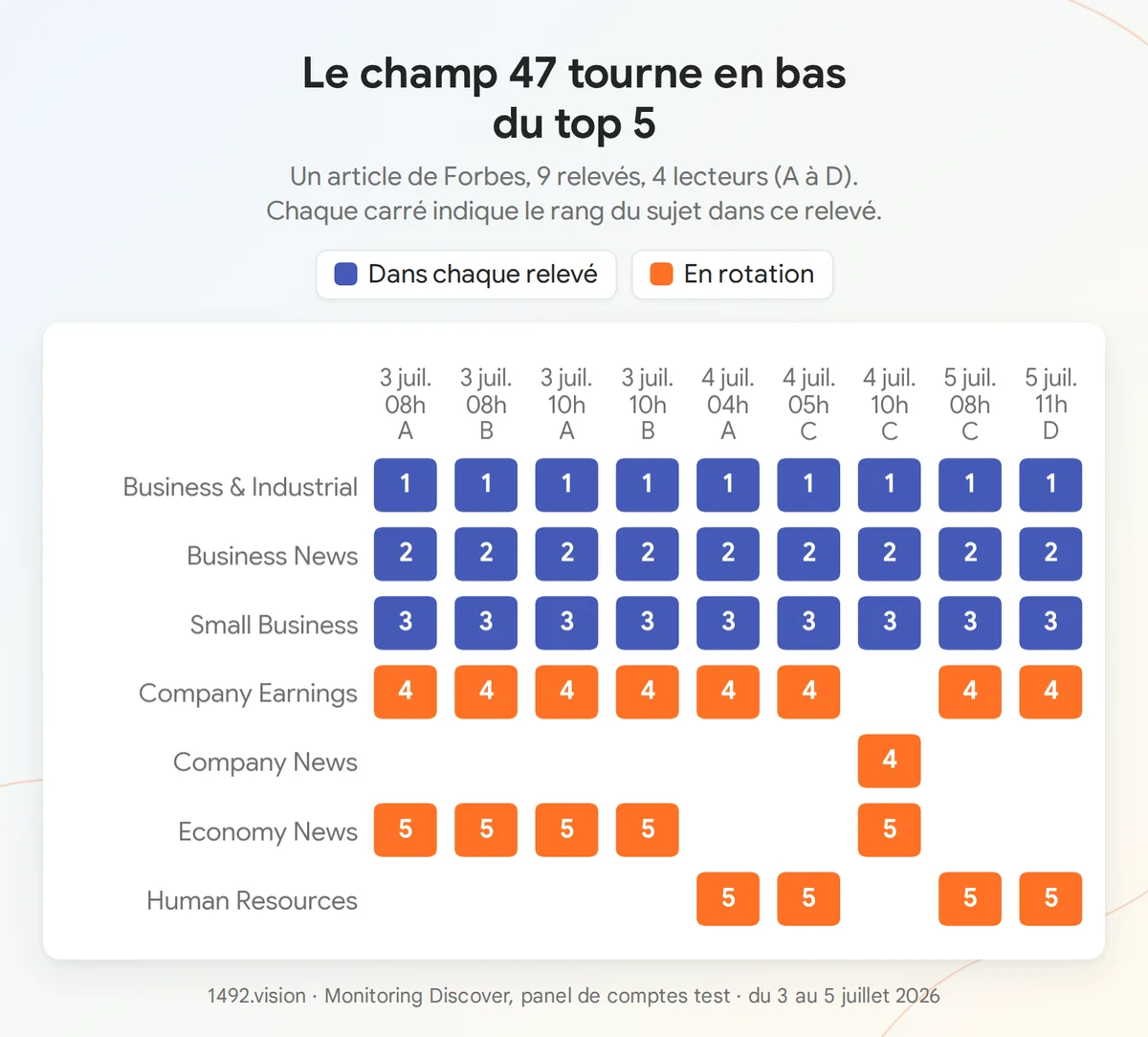 Un article de Forbes, neuf relevés, quatre lecteurs. Les rangs 1 à 3 restent les mêmes ; les rangs 4 et 5 tournent. Economy News le 3 juillet, Human Resources dans la plupart des relevés suivants, quel que soit le lecteur.