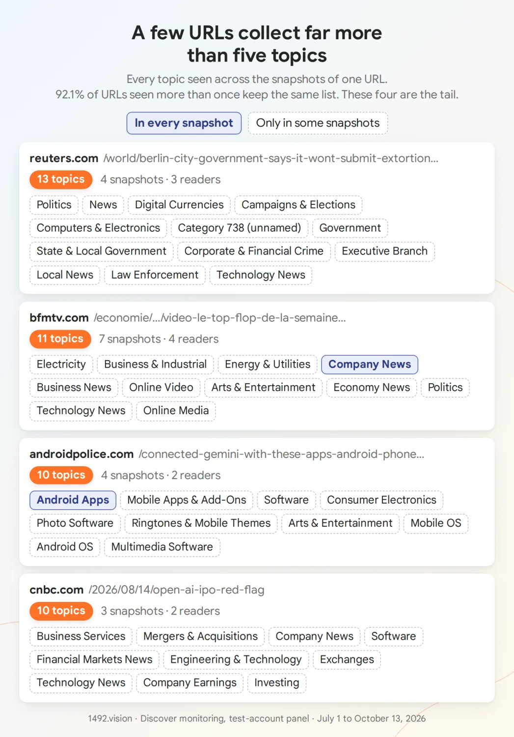 Every topic seen across the snapshots of four URLs. Solid: in every snapshot. Dashed: only in some.