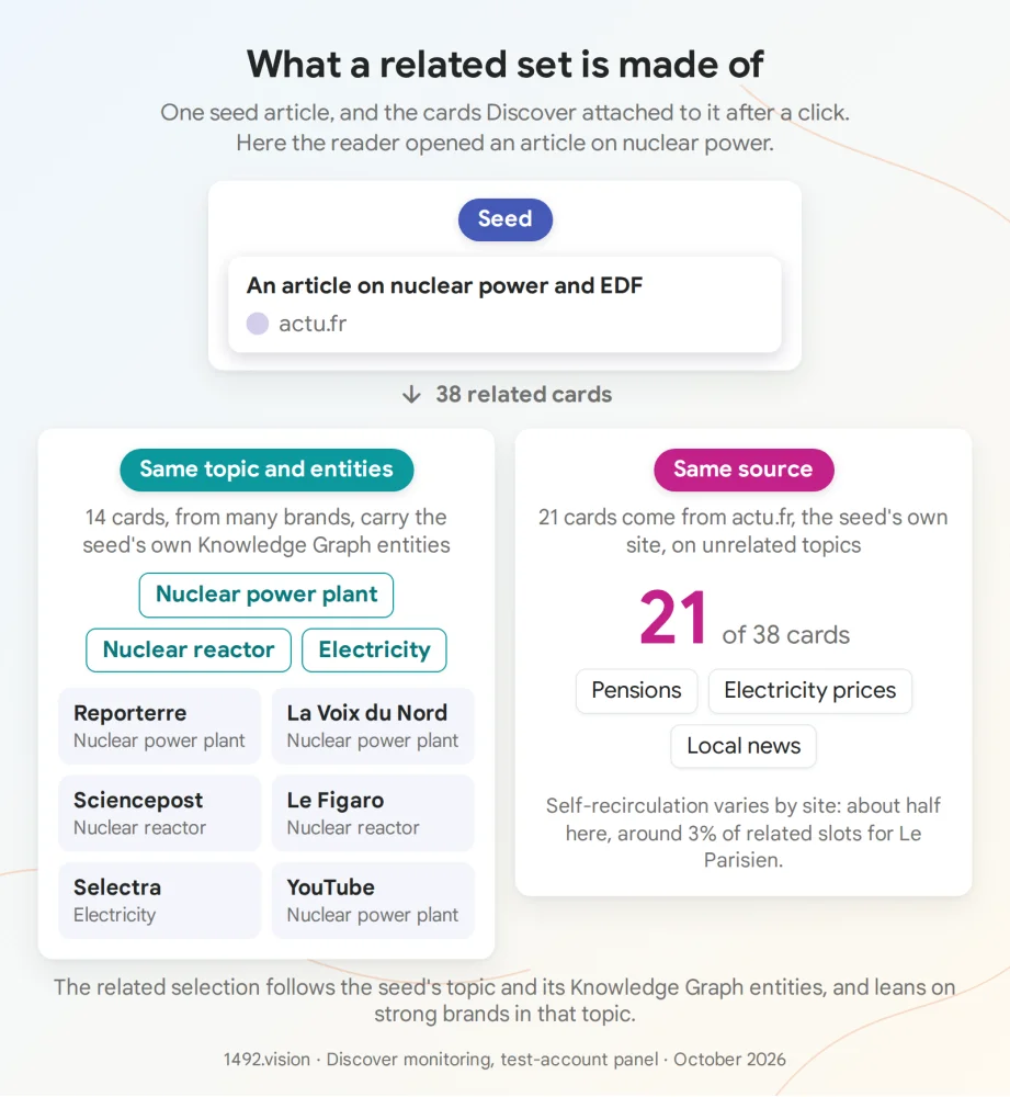 One seed and its related set. The cards either share the seed's topic and Knowledge Graph entities, or come from its own site.
