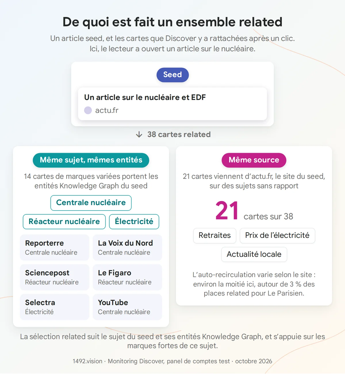 Un seed et son ensemble related. Les cartes partagent soit le sujet et les entités Knowledge Graph du seed, soit sa source.