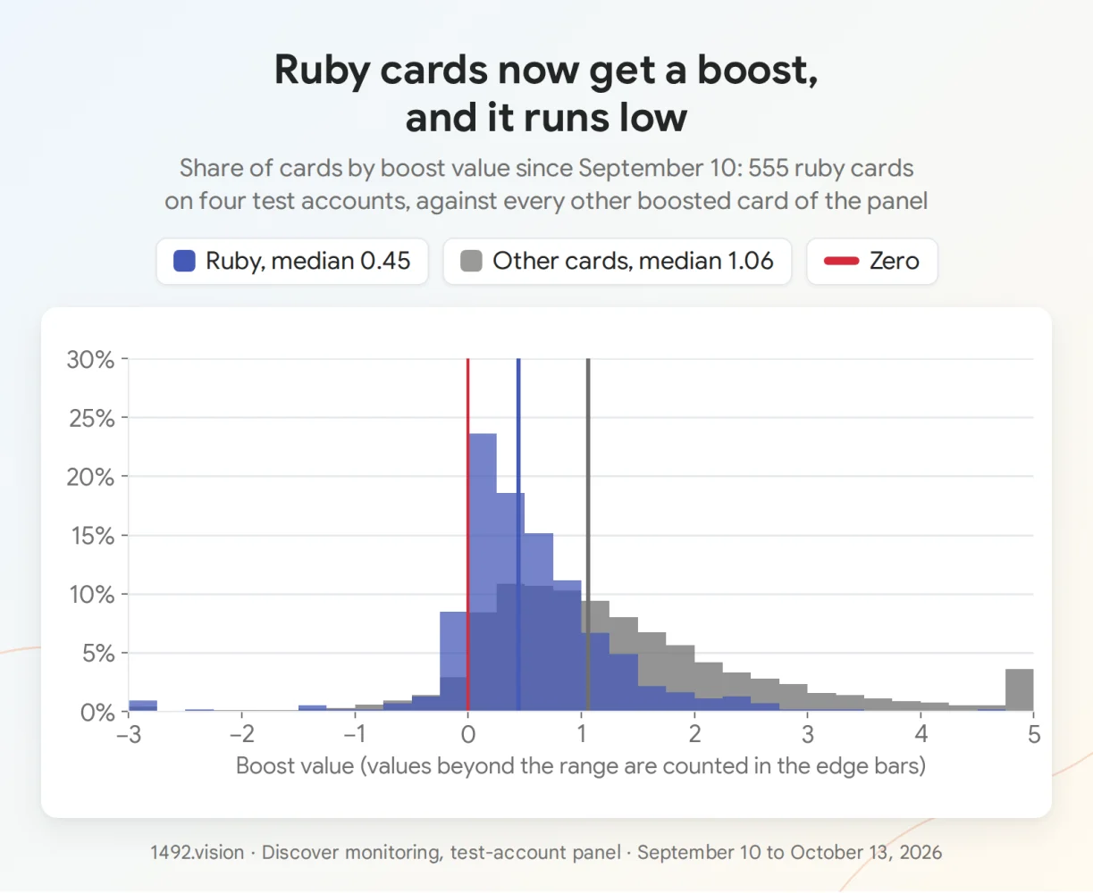Share of cards by boost value, September 10 to October 13, 2026: ruby cards against every other boosted card in the panel.