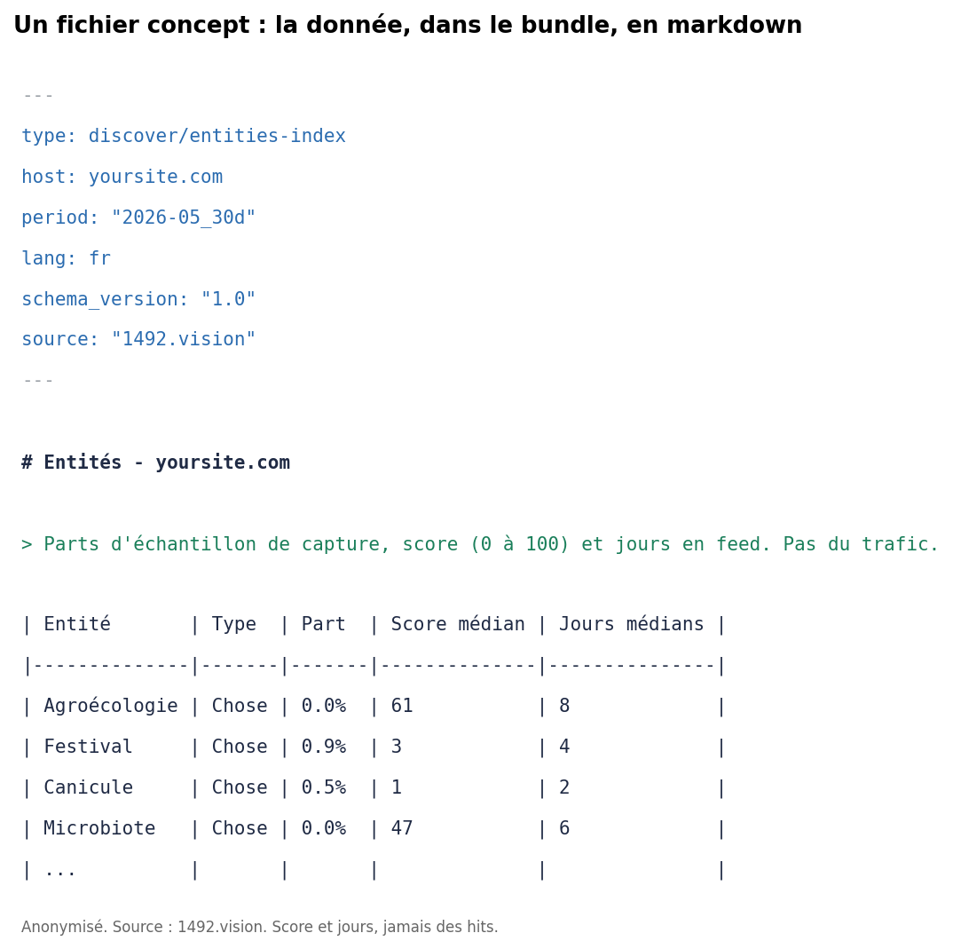 Un fichier concept : du frontmatter YAML puis une table classée