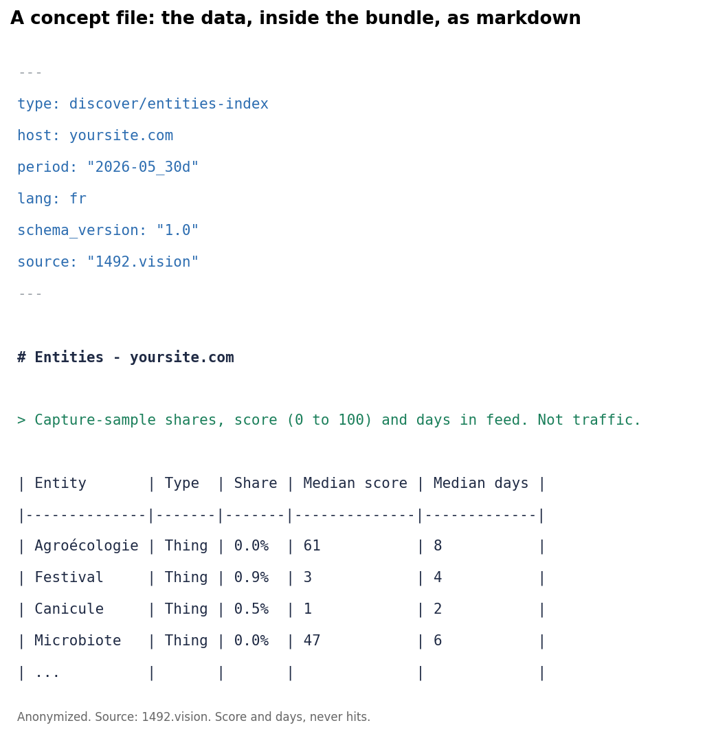 A concept file: YAML frontmatter plus a ranked table