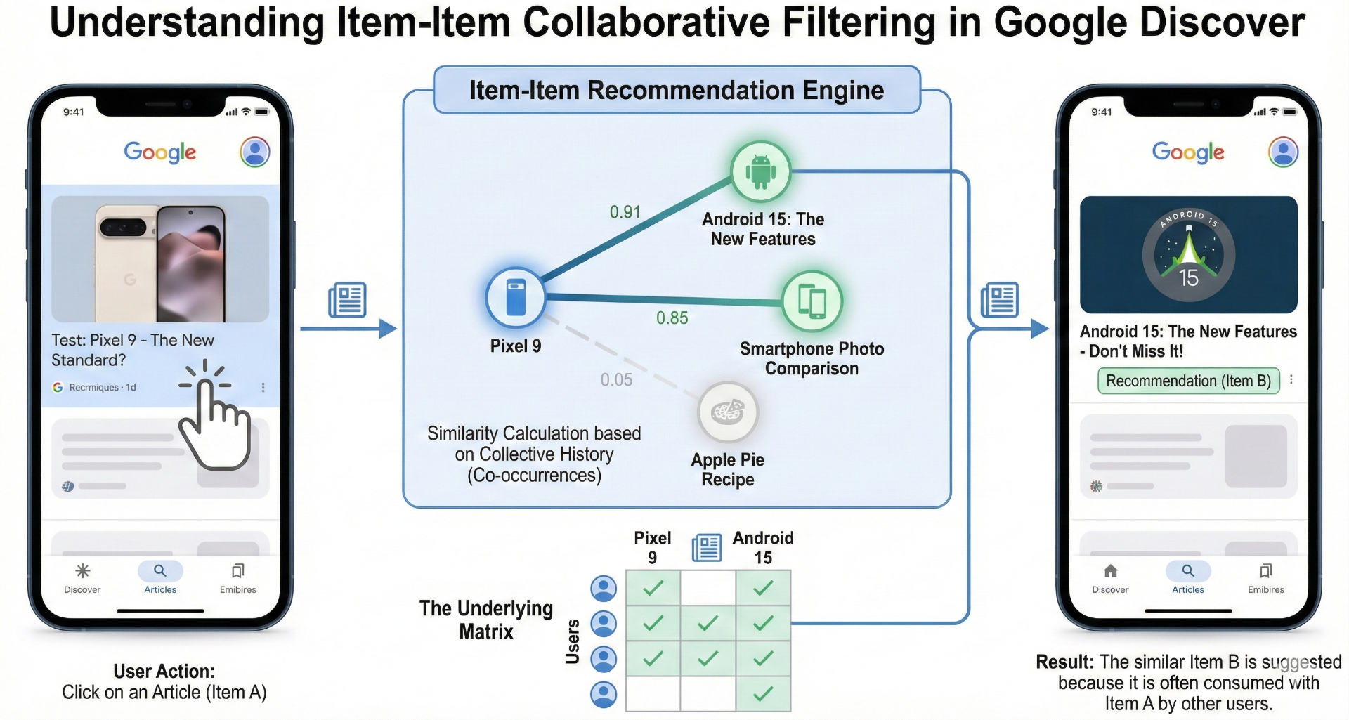 Item-item-collaborative-filtering.png