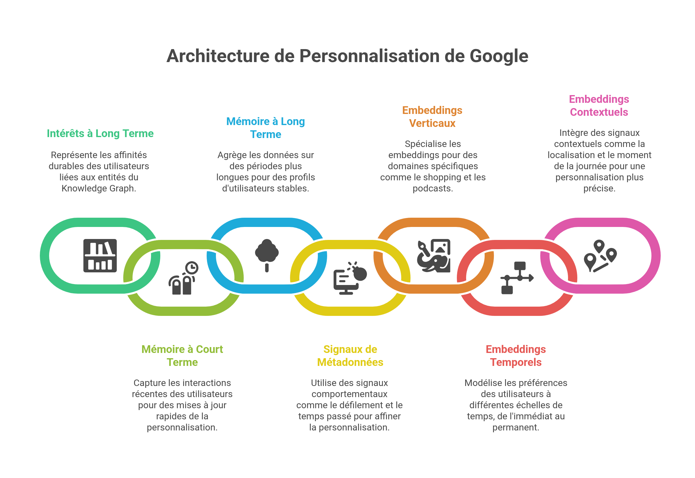 Architecture de personnalisation
